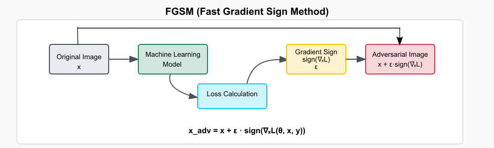 FGSM Attack